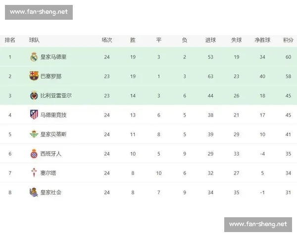 西甲最新战报解析各队胜负走势与积分变化情况 西甲最新战报解析各队胜负走势与积分变化情况